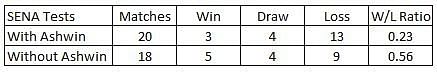 India's record in SENA countries with and without Ashwin